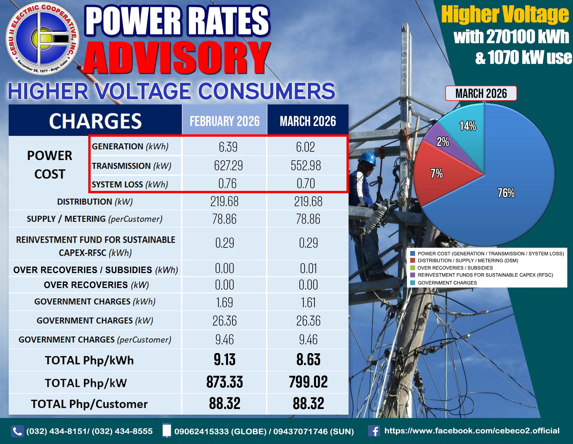 Higher Voltage Rates
